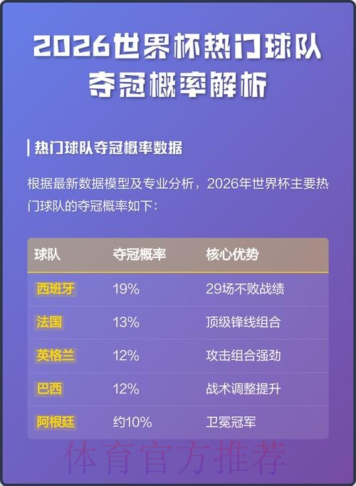 2026世界杯比赛结果预测:揭晓热门球队获胜概率 2026世界杯比赛结果预测:揭晓热门球队获胜概率
